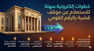 خطوات إلكترونية للاستعلام عن موقف قضية بالرقم القومي