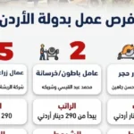 فرص عمل في الأردن للشباب المصري برواتب مجزية