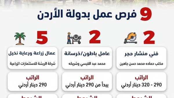 فرص عمل في الأردن للشباب المصري برواتب مجزية