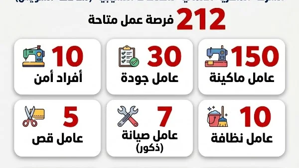 212 فرصة عمل جديدة في السويس
