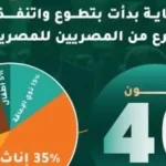 46 مليون مستفيد من مبادرات حياة كريمة في مصر