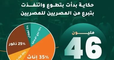 46 مليون مستفيد من مبادرات حياة كريمة في مصر