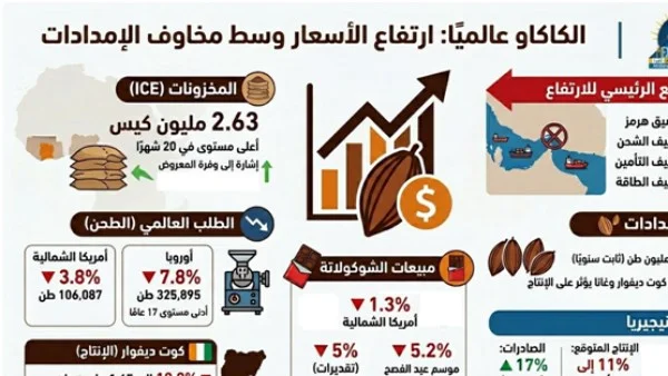 ارتفاع أسعار الكاكاو وسط مخاوف من اضطرابات الإمدادات