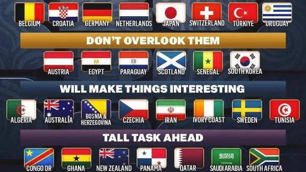 تصنيف منتخبات كأس العالم 2026: المصريون في المرتبة الرابعة