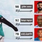 محمد صلاح يتصدر قائمة اللاعبين الأفارقة في دوري الأبطال