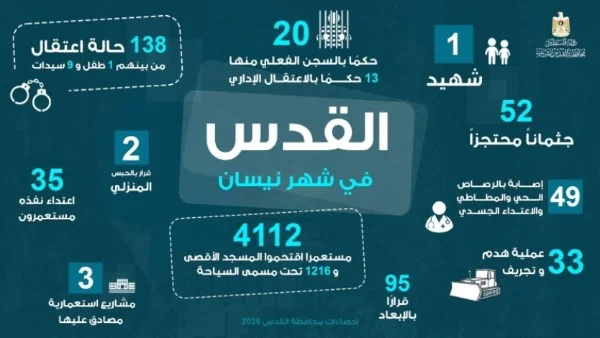 استشهاد وإصابة 50 فلسطينياً في القدس خلال أبريل