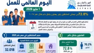 72.8% من المشتغلين بأجر يعملون بشكل دائم في 2025