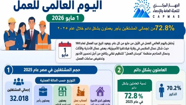 72.8% من المشتغلين بأجر يعملون بشكل دائم في 2025