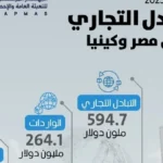 صادرات مصر إلى كينيا ترتفع 5.3% في 2025