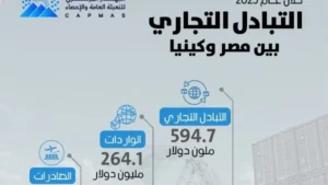 صادرات مصر إلى كينيا ترتفع 5.3% في 2025