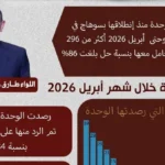 سوهاج: وحدة الرصد الإعلامي تحل 254 شكوى منذ فبراير