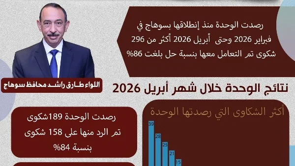 سوهاج: وحدة الرصد الإعلامي تحل 254 شكوى منذ فبراير
