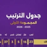 الزمالك يتصدر دوري نايل قبل مواجهة الأهلي