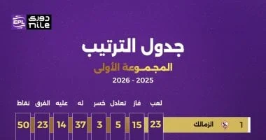 الزمالك يتصدر دوري نايل قبل مواجهة الأهلي