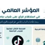 تيك توك الأكثر تفضيلاً للشباب في استطلاع للفتوى العالمية