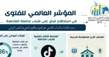 تيك توك الأكثر تفضيلاً للشباب في استطلاع للفتوى العالمية