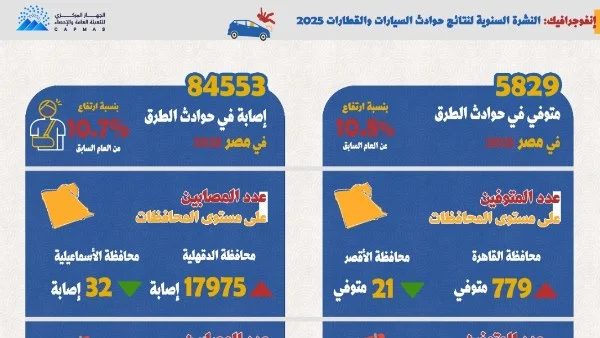 وفيات الطرق في مصر ترتفع 10.8% خلال 2025