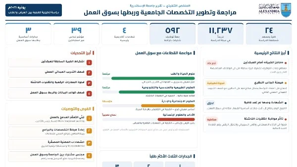 دراسة جامعة الإسكندرية لتوافق التعليم مع سوق العمل