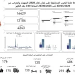 ارتفاع حصيلة ضحايا العدوان الإسرائيلي إلى 4243 قتيلاً