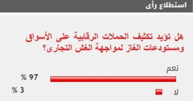 97% من القراء يؤيدون تكثيف الحملات الرقابية