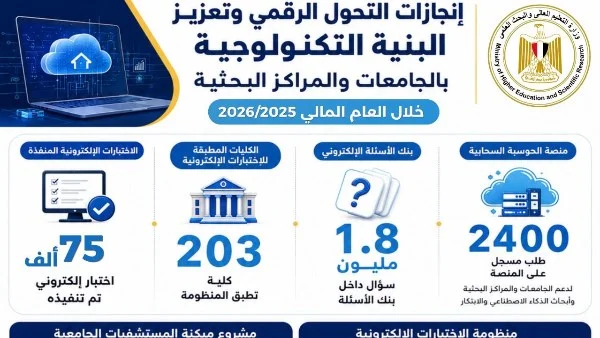 تعزيز التحول الرقمي في التعليم العالي المصري