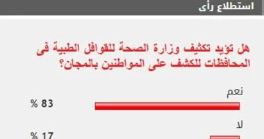 83% يؤيدون تكثيف القوافل الطبية من وزارة الصحة
