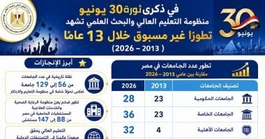 30 يونيو: نقلة نوعية في التعليم العالي المصري