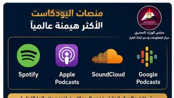 إيرادات سوق البودكاست في مصر تبلغ 221.9 مليون دولار