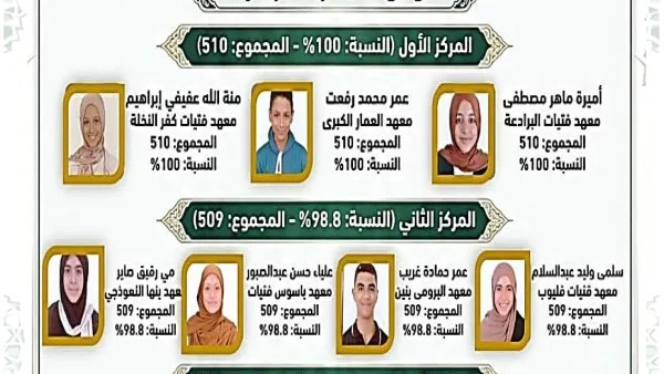 تهانٍ للناجحين في الشهادتين الأزهرية بالقليوبية
