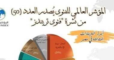 تصاعد الشأن المحلي والدولي في نشرات الفتوى