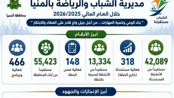 جهود مديرية الشباب بالمنيا تدعم الإبداع والابتكار