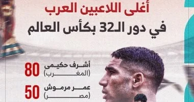 عمر مرموش بين أغلى اللاعبين العرب في كأس العالم 2026