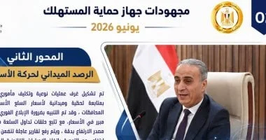 21 ألف شكوى خلال شهر في جهاز حماية المستهلك