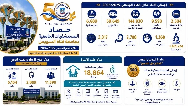 إنجازات مستشفيات جامعة قناة السويس عام 2025/2026
