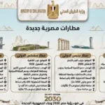 إنجازات وزارة الطيران ضمن رؤية مصر 2030