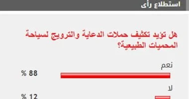 88% من القراء يؤيدون تعزيز سياحة المحميات الطبيعية