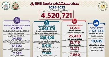 خدمات مستشفيات جامعة الزقازيق تتجاوز 4.5 مليون في 2025/2026