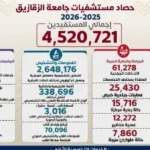 4.5 مليون خدمة طبية بمستشفيات جامعة الزقازيق