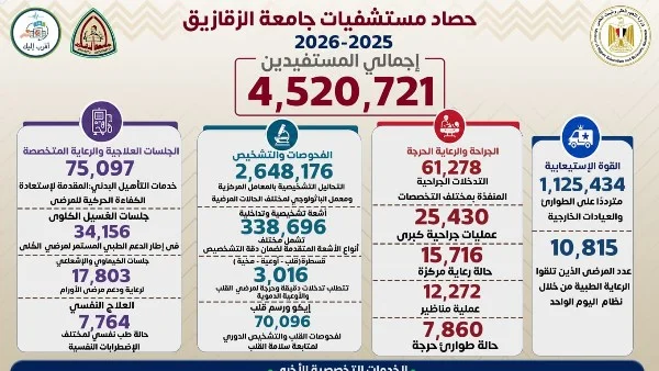 4.5 مليون خدمة طبية بمستشفيات جامعة الزقازيق