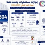 2.4 مليون خدمة طبية بجامعة طنطا خلال 2025/2026