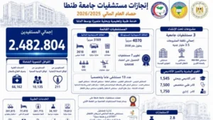 2.4 مليون خدمة طبية بجامعة طنطا خلال 2025/2026