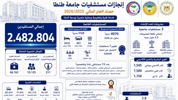 2.4 مليون خدمة طبية بجامعة طنطا خلال 2025/2026