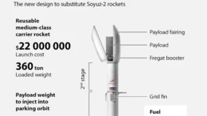 هل ستبدأ روسيا رحلتها مع صاروخ Amur-LNG في 2031؟