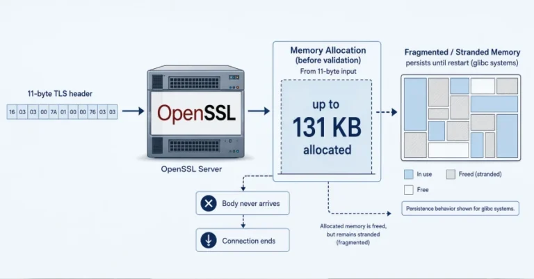 ثغرة HollowByte في OpenSSL قد تسبب تجميد الذاكرة للسيرفرات