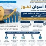 أسوان تحقق حوافز تميز الأداء للعام الرابع على التوالي