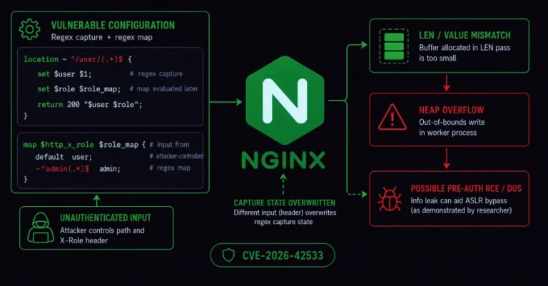 ثغرة خطيرة في NGINX قد تؤدي إلى تنفيذ كود عن بعد