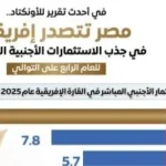مصر تتصدر إفريقيا في جذب الاستثمارات المباشرة للعام الرابع