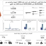 الضحايا في لبنان: 4301 قتيل و12199 جريحًا بسبب العدوان