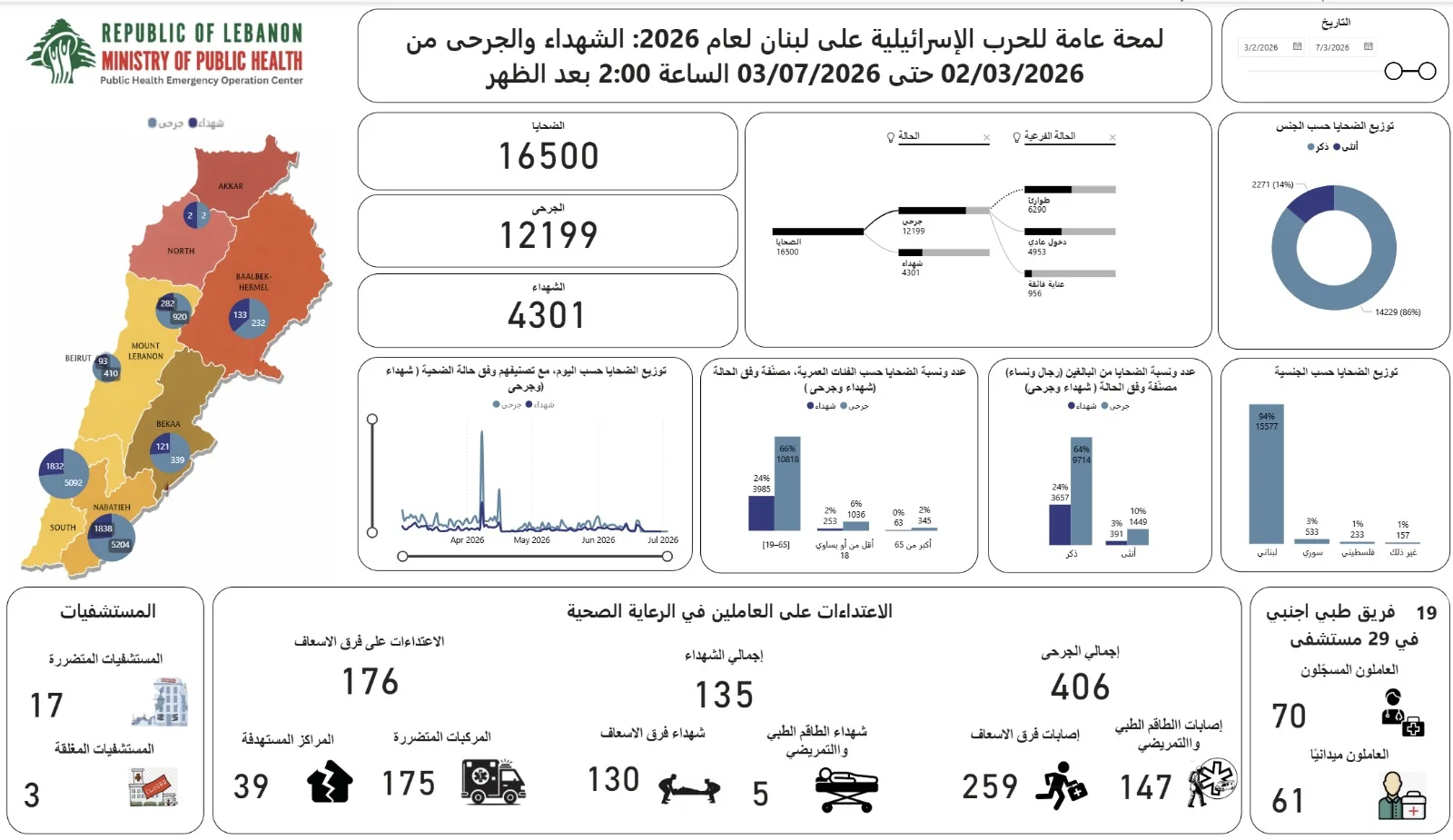 الضحايا في لبنان: 4301 قتيل و12199 جريحًا بسبب العدوان