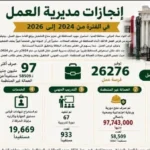 دعم العمالة غير المنتظمة في المنيا بمبلغ 97 مليون جنيه